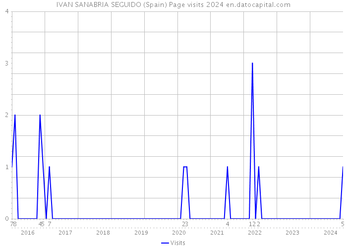 IVAN SANABRIA SEGUIDO (Spain) Page visits 2024 