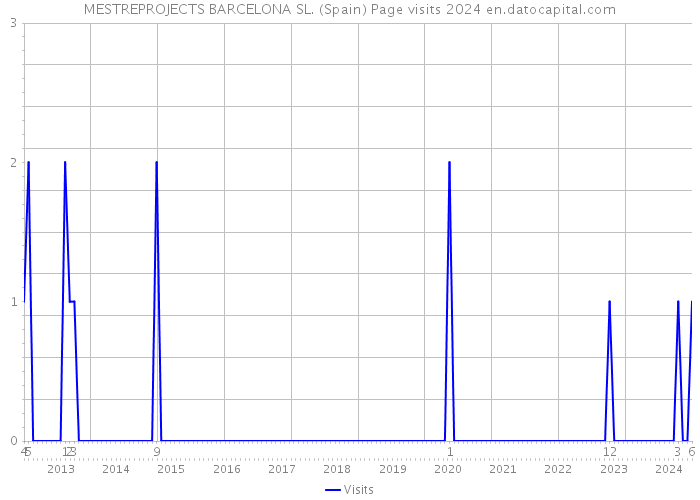 MESTREPROJECTS BARCELONA SL. (Spain) Page visits 2024 
