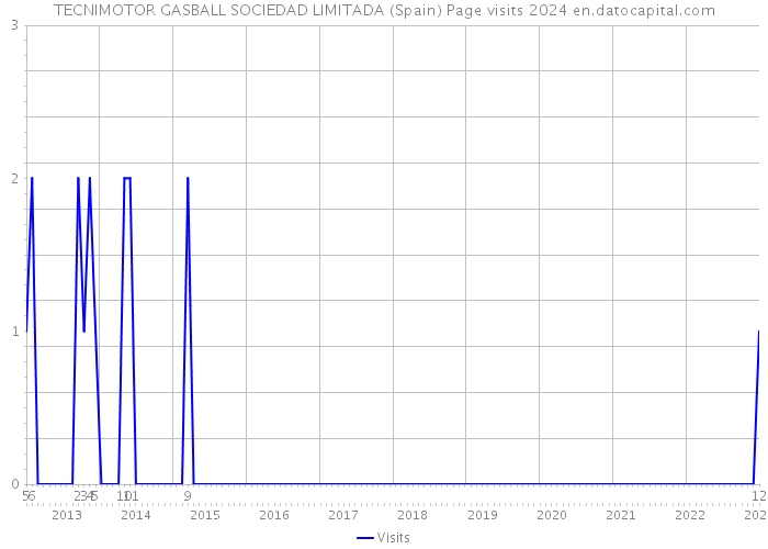 TECNIMOTOR GASBALL SOCIEDAD LIMITADA (Spain) Page visits 2024 