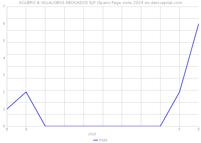 AGUERO & VILLALOBOS ABOGADOS SLP (Spain) Page visits 2024 