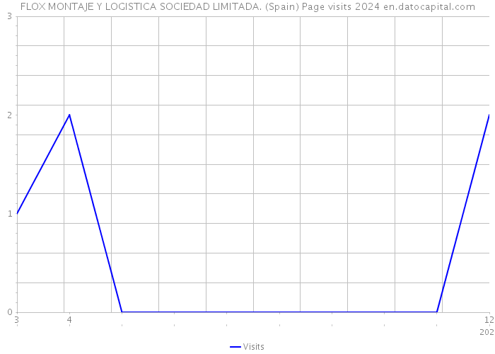 FLOX MONTAJE Y LOGISTICA SOCIEDAD LIMITADA. (Spain) Page visits 2024 