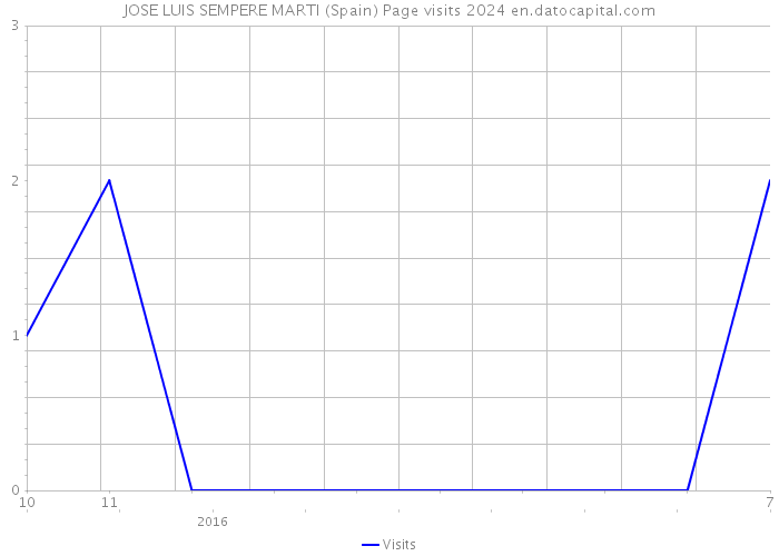 JOSE LUIS SEMPERE MARTI (Spain) Page visits 2024 