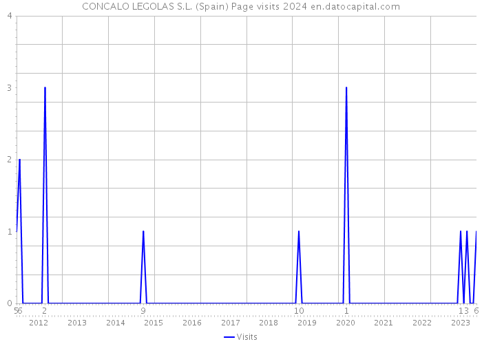 CONCALO LEGOLAS S.L. (Spain) Page visits 2024 