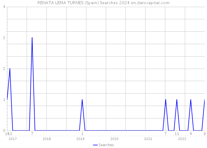 RENATA LEMA TURNES (Spain) Searches 2024 