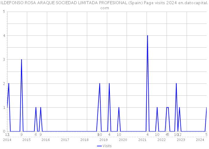 ILDEFONSO ROSA ARAQUE SOCIEDAD LIMITADA PROFESIONAL (Spain) Page visits 2024 