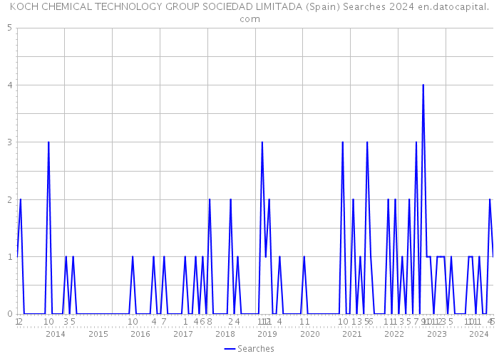 KOCH CHEMICAL TECHNOLOGY GROUP SOCIEDAD LIMITADA (Spain) Searches 2024 