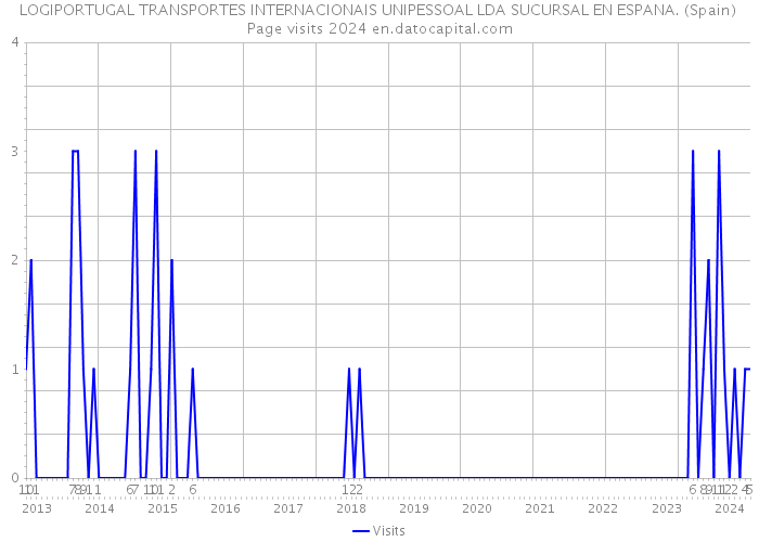 LOGIPORTUGAL TRANSPORTES INTERNACIONAIS UNIPESSOAL LDA SUCURSAL EN ESPANA. (Spain) Page visits 2024 