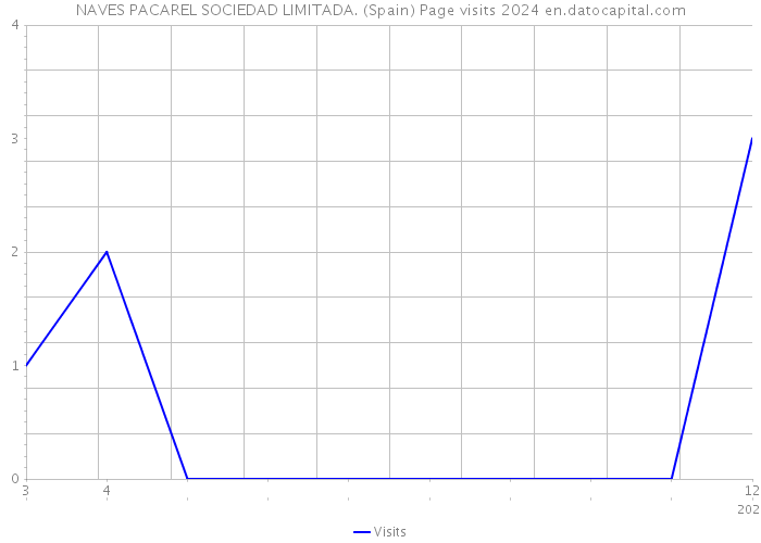 NAVES PACAREL SOCIEDAD LIMITADA. (Spain) Page visits 2024 