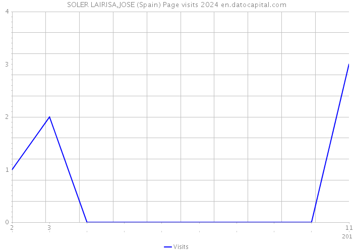 SOLER LAIRISA,JOSE (Spain) Page visits 2024 