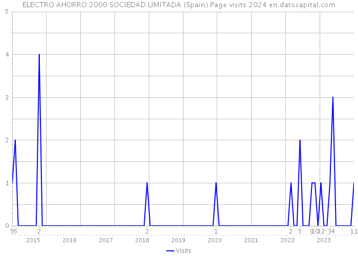 ELECTRO AHORRO 2000 SOCIEDAD LIMITADA (Spain) Page visits 2024 