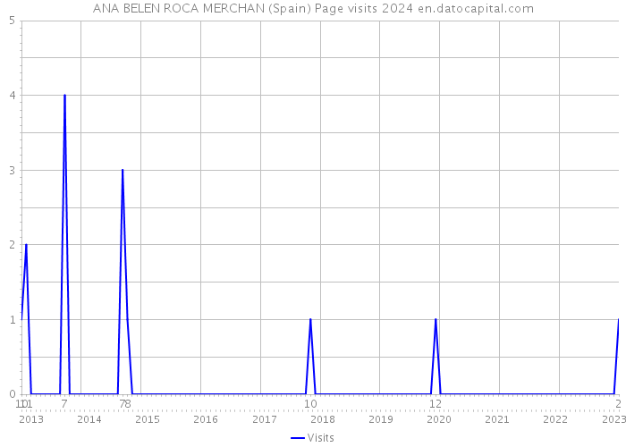 ANA BELEN ROCA MERCHAN (Spain) Page visits 2024 
