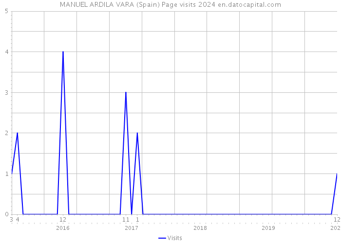 MANUEL ARDILA VARA (Spain) Page visits 2024 