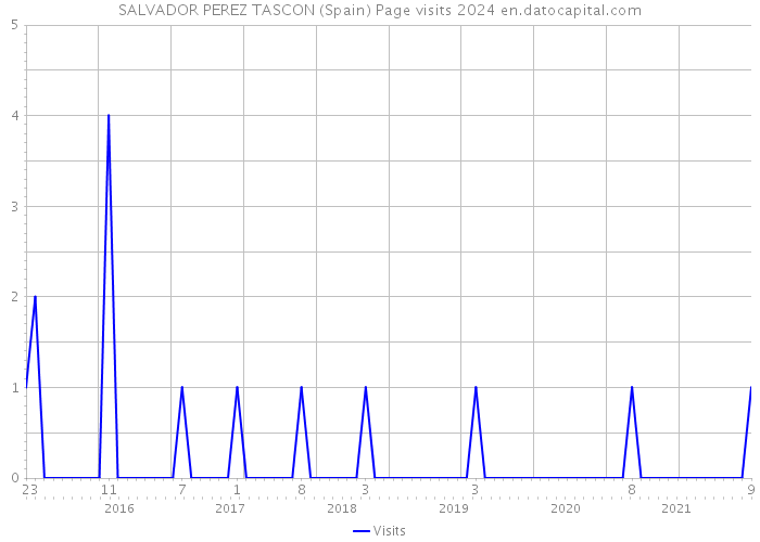 SALVADOR PEREZ TASCON (Spain) Page visits 2024 