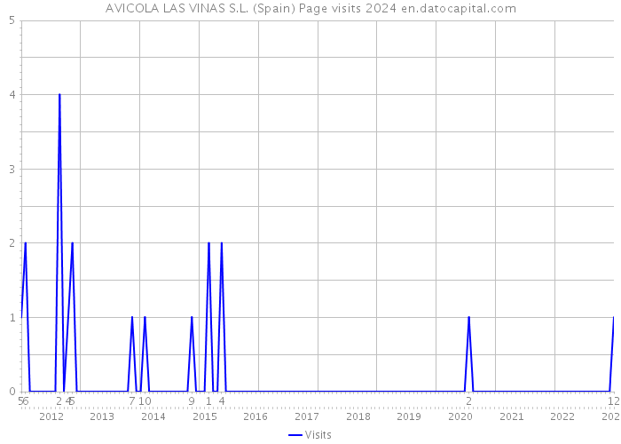 AVICOLA LAS VINAS S.L. (Spain) Page visits 2024 