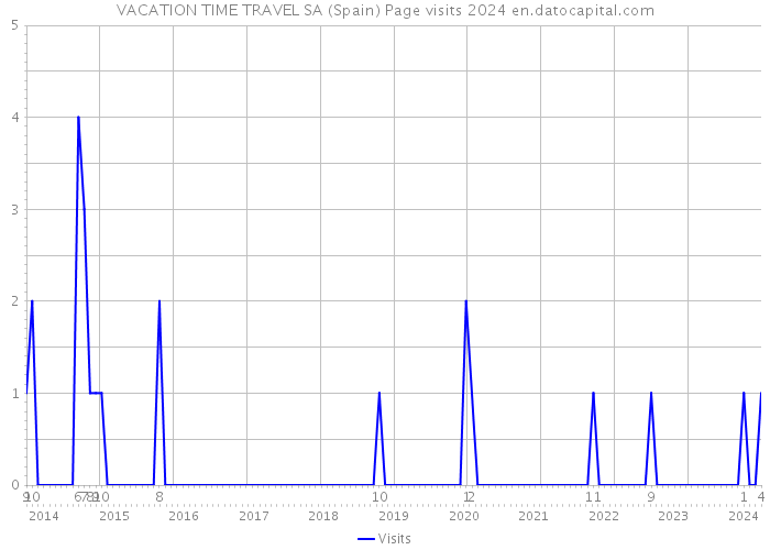 VACATION TIME TRAVEL SA (Spain) Page visits 2024 