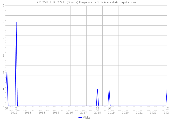 TELYMOVIL LUGO S.L. (Spain) Page visits 2024 