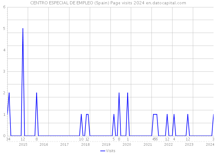 CENTRO ESPECIAL DE EMPLEO (Spain) Page visits 2024 