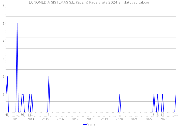 TECNOMEDIA SISTEMAS S.L. (Spain) Page visits 2024 
