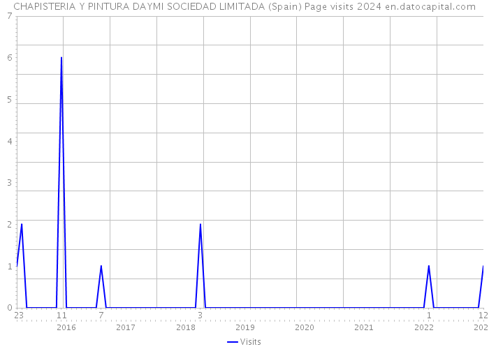 CHAPISTERIA Y PINTURA DAYMI SOCIEDAD LIMITADA (Spain) Page visits 2024 