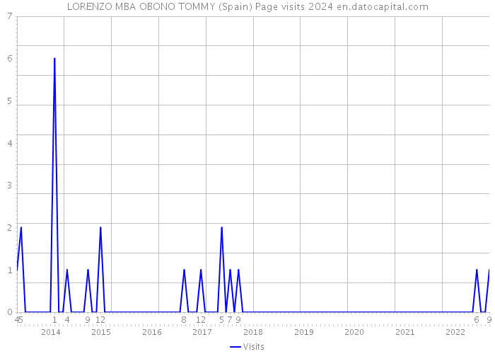 LORENZO MBA OBONO TOMMY (Spain) Page visits 2024 