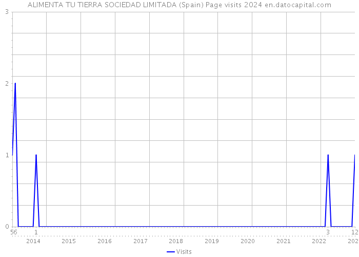 ALIMENTA TU TIERRA SOCIEDAD LIMITADA (Spain) Page visits 2024 