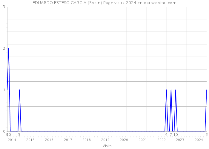 EDUARDO ESTESO GARCIA (Spain) Page visits 2024 