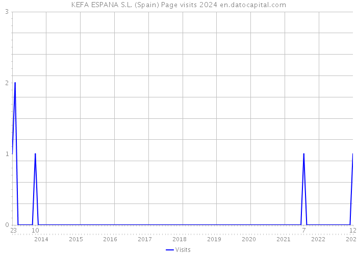 KEFA ESPANA S.L. (Spain) Page visits 2024 