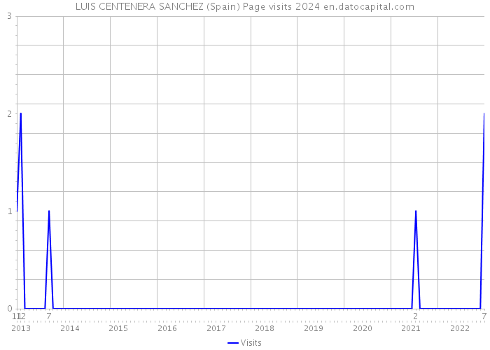 LUIS CENTENERA SANCHEZ (Spain) Page visits 2024 