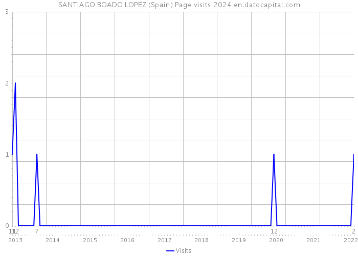 SANTIAGO BOADO LOPEZ (Spain) Page visits 2024 
