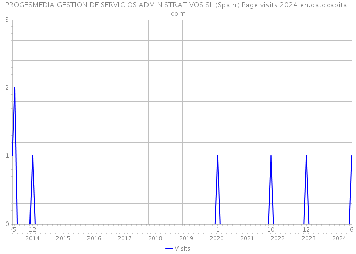 PROGESMEDIA GESTION DE SERVICIOS ADMINISTRATIVOS SL (Spain) Page visits 2024 