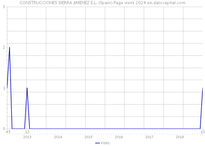 CONSTRUCCIONES SIERRA JIMENEZ S.L. (Spain) Page visits 2024 