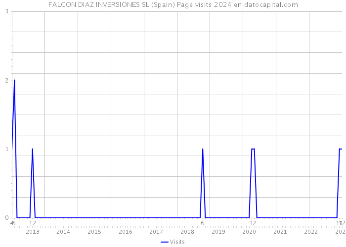 FALCON DIAZ INVERSIONES SL (Spain) Page visits 2024 
