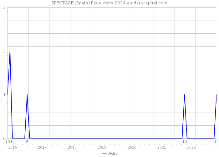 SPECTARE (Spain) Page visits 2024 