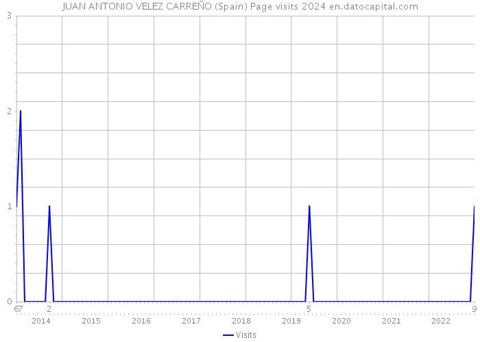 JUAN ANTONIO VELEZ CARREÑO (Spain) Page visits 2024 