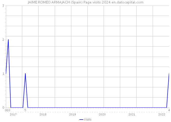 JAIME ROMEO ARMAJACH (Spain) Page visits 2024 