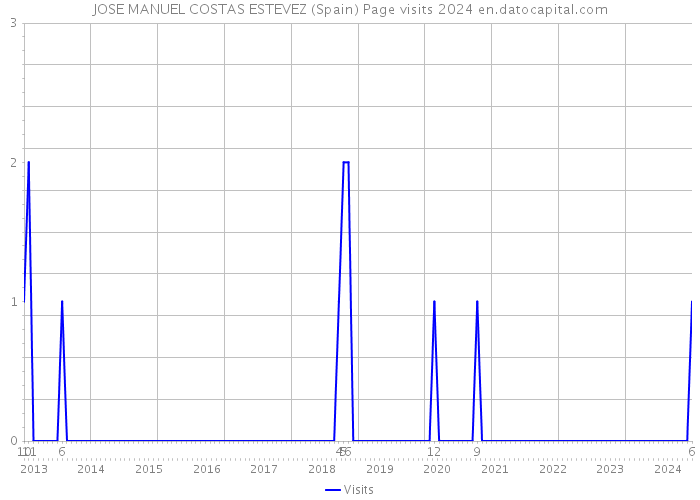 JOSE MANUEL COSTAS ESTEVEZ (Spain) Page visits 2024 