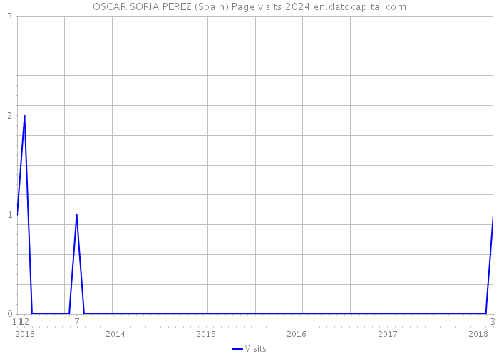 OSCAR SORIA PEREZ (Spain) Page visits 2024 