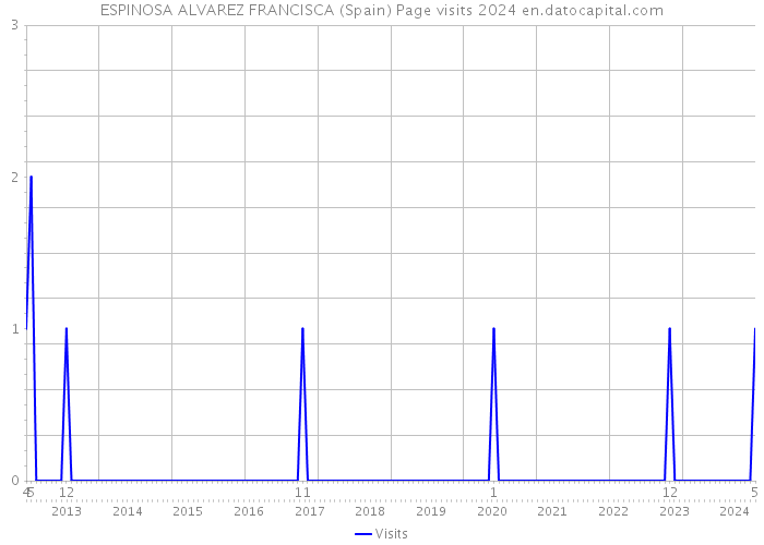 ESPINOSA ALVAREZ FRANCISCA (Spain) Page visits 2024 