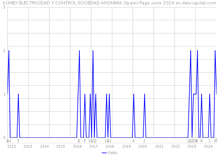 KONEX ELECTRICIDAD Y CONTROL SOCIEDAD ANONIMA (Spain) Page visits 2024 