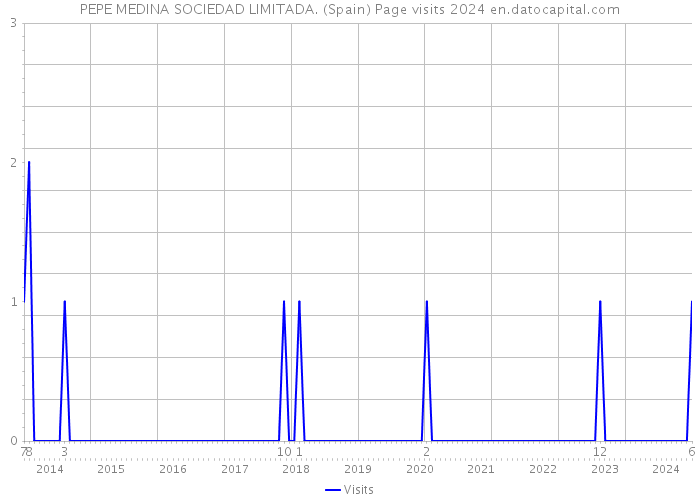 PEPE MEDINA SOCIEDAD LIMITADA. (Spain) Page visits 2024 