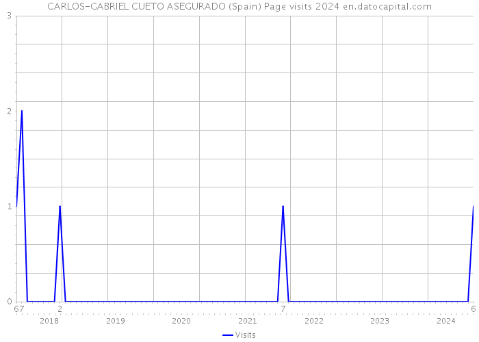 CARLOS-GABRIEL CUETO ASEGURADO (Spain) Page visits 2024 