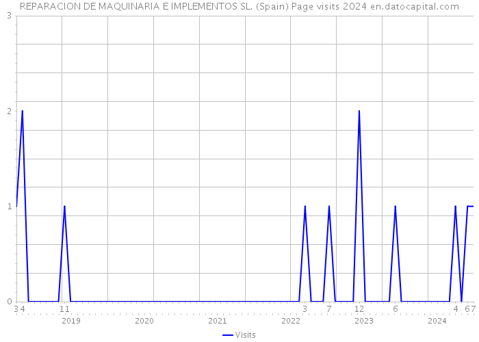 REPARACION DE MAQUINARIA E IMPLEMENTOS SL. (Spain) Page visits 2024 
