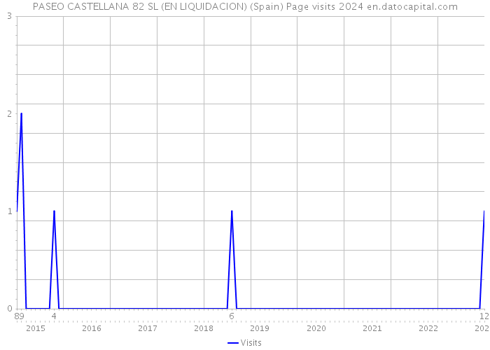 PASEO CASTELLANA 82 SL (EN LIQUIDACION) (Spain) Page visits 2024 