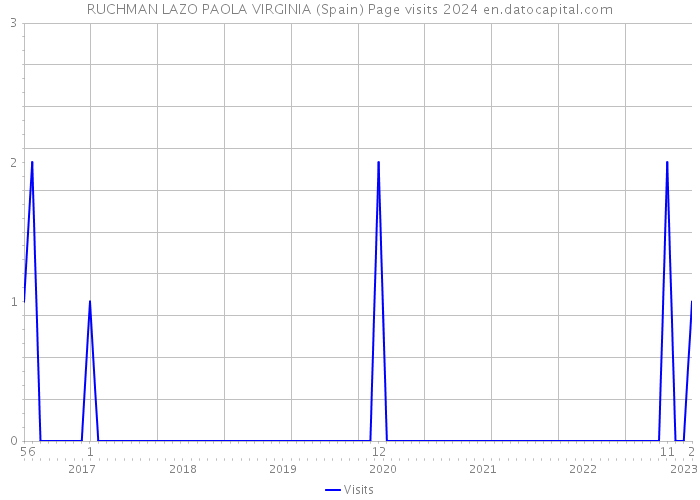 RUCHMAN LAZO PAOLA VIRGINIA (Spain) Page visits 2024 
