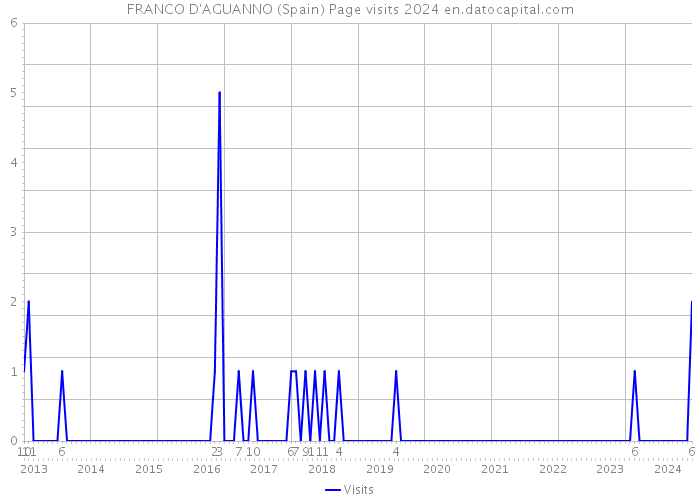 FRANCO D'AGUANNO (Spain) Page visits 2024 