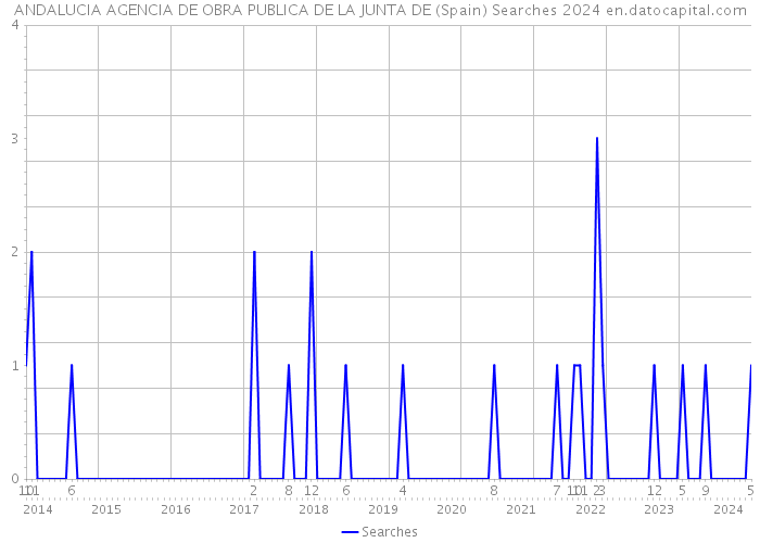 ANDALUCIA AGENCIA DE OBRA PUBLICA DE LA JUNTA DE (Spain) Searches 2024 