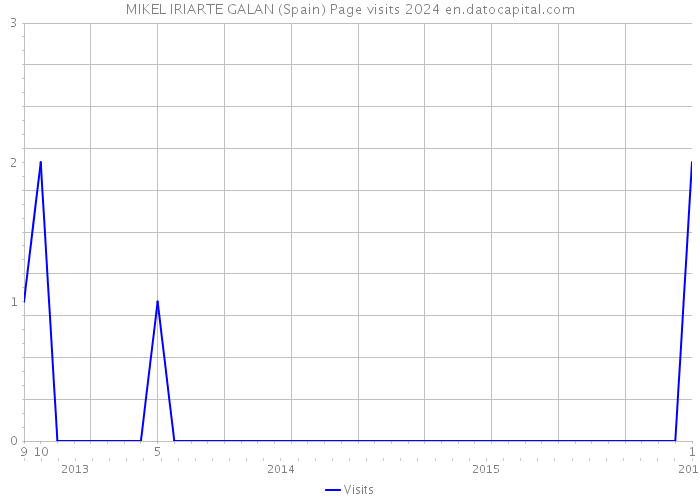 MIKEL IRIARTE GALAN (Spain) Page visits 2024 