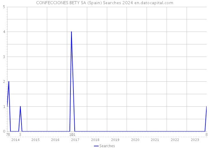 CONFECCIONES BETY SA (Spain) Searches 2024 