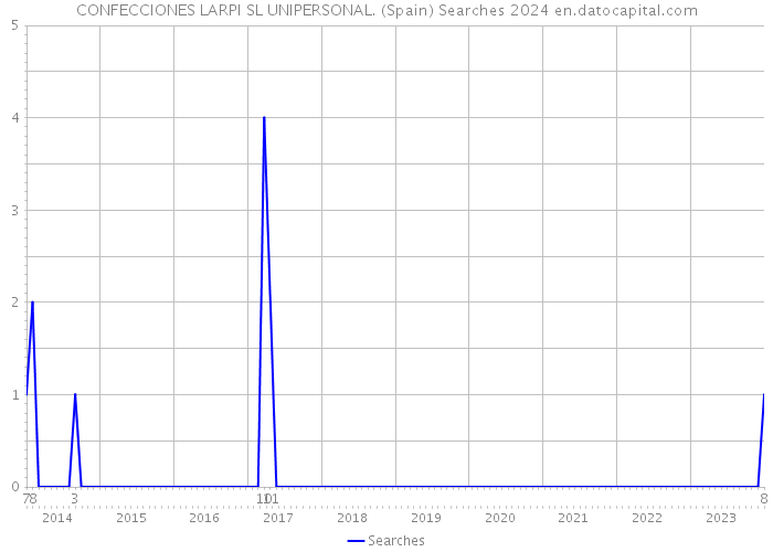 CONFECCIONES LARPI SL UNIPERSONAL. (Spain) Searches 2024 