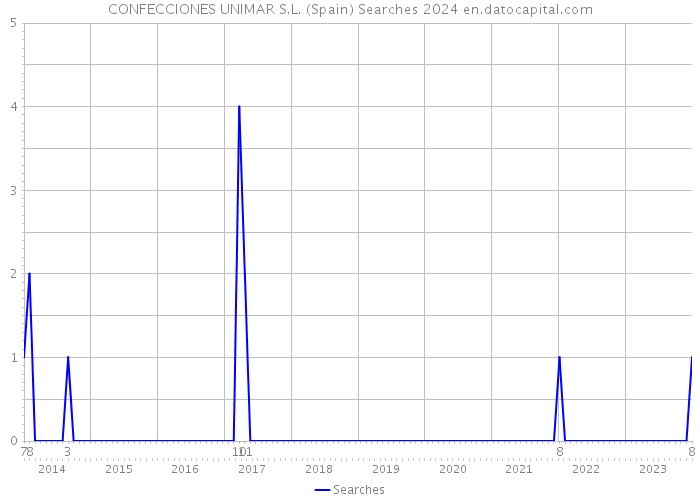 CONFECCIONES UNIMAR S.L. (Spain) Searches 2024 